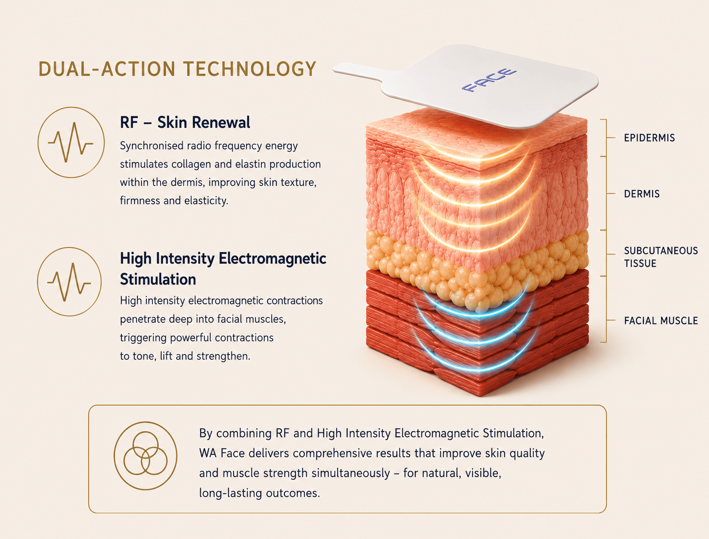 WA Face professional facial treatment system for aesthetic clinics, in use during a professional treatment